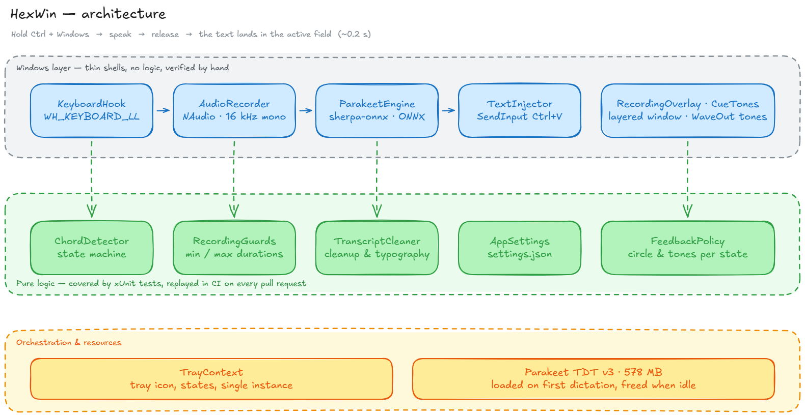 HexWin architecture: Win32 shells around a pure decision layer